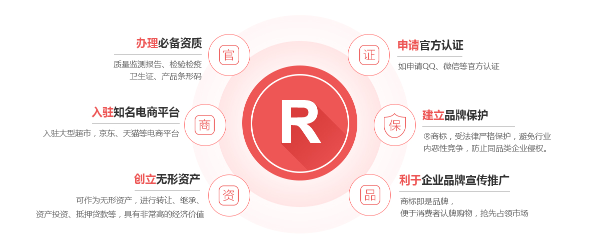 垦利商标注册的作用